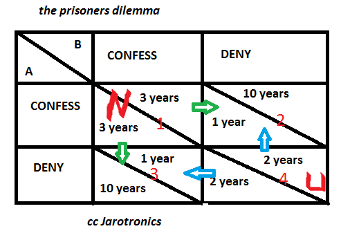 payoff matrix for the Prisoner's dilemma