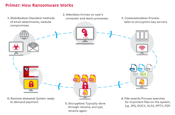 life cycle of a ransomware