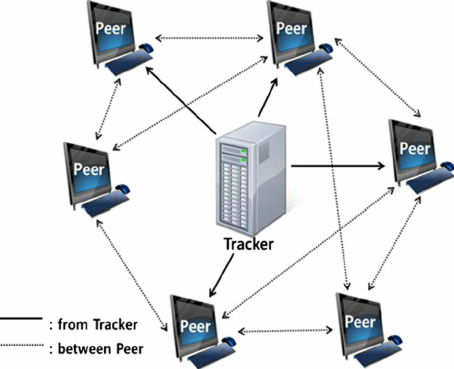 Network torrents. BITTORRENT протокол. Сеть torrent. BITTORRENT принцип. HDT BITTORRENT схема.