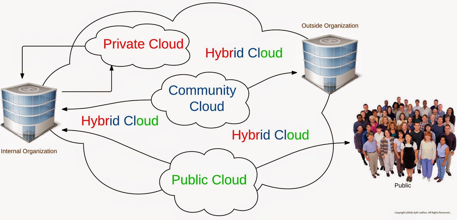 Cloud deployment models