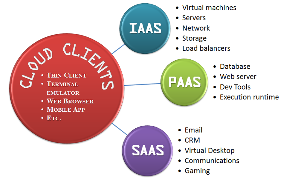 Cloud service models