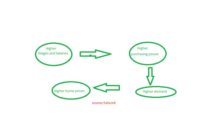 Flow chart of economic connections