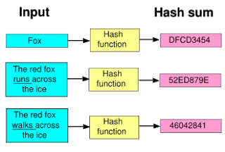 hashing algorithms