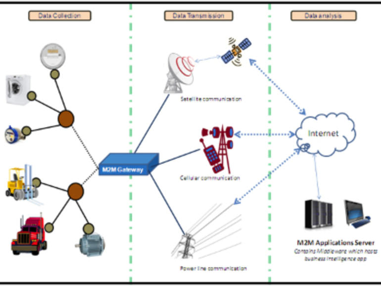 IoT communication